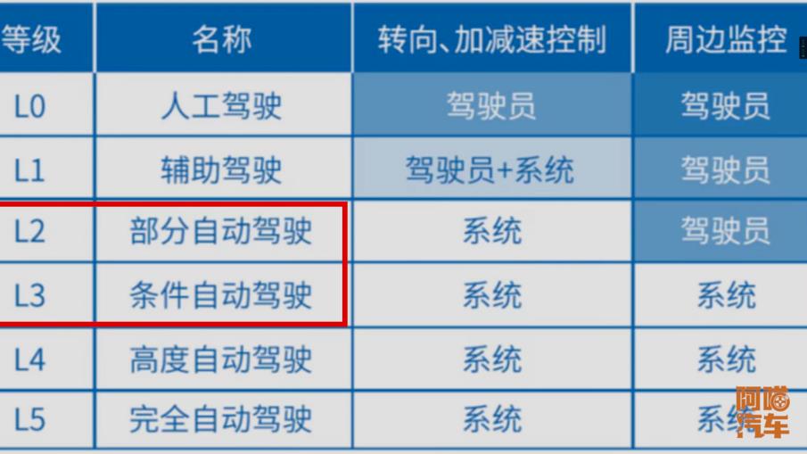 工信部：支持L3及以上级别自动驾驶商用，意味着什么？