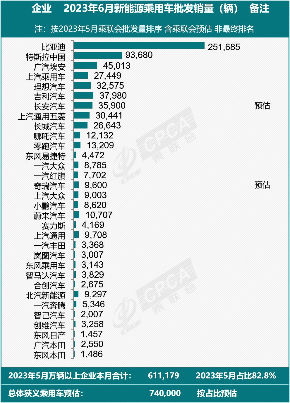 6月新能源厂商销量排行榜；供应商透露小米汽车最新进展