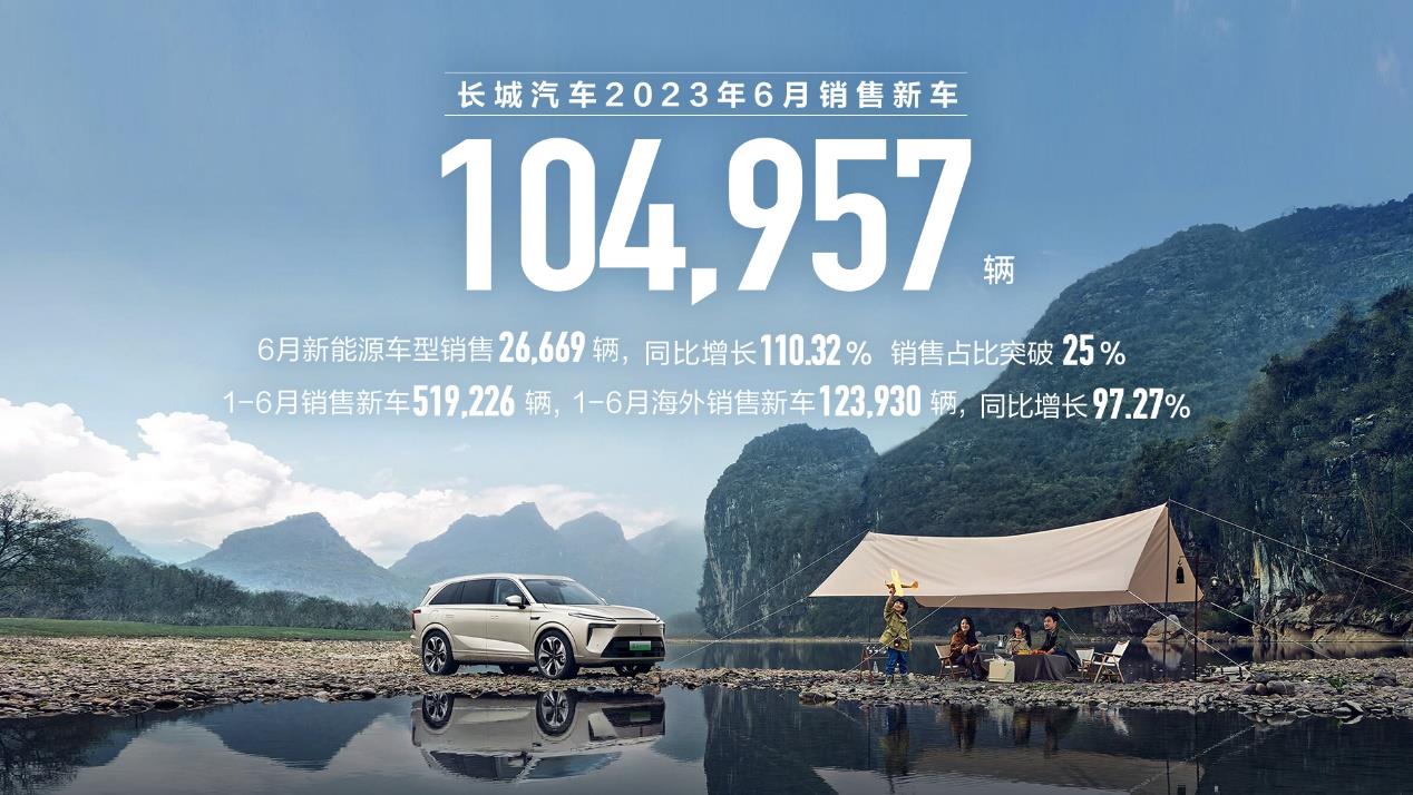 长城6月份卖了10万多台新车 哈弗占一半 欧拉很好卖