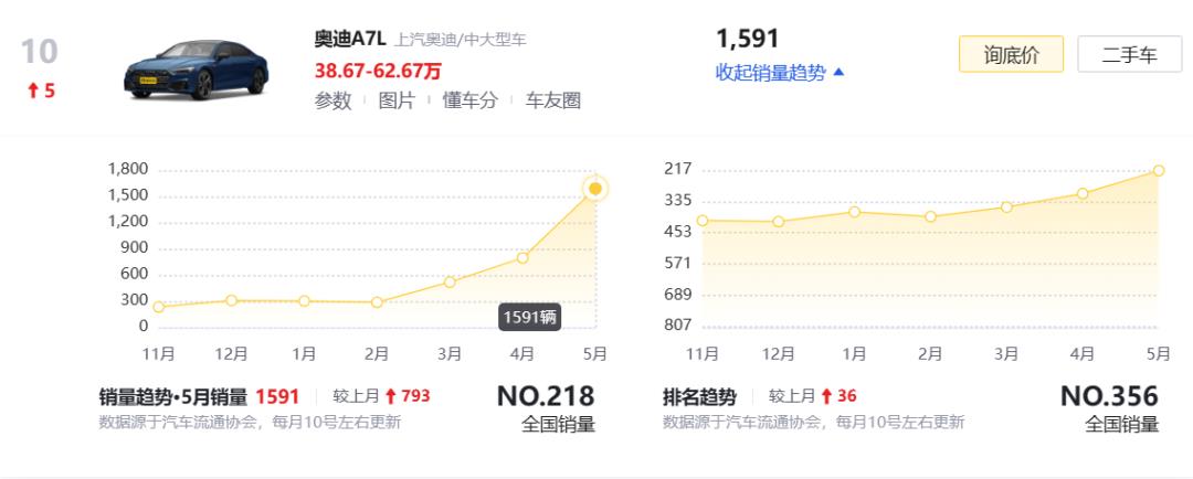 不是卖不掉，是价格没到位，奥迪A7L销量暴涨99.4％