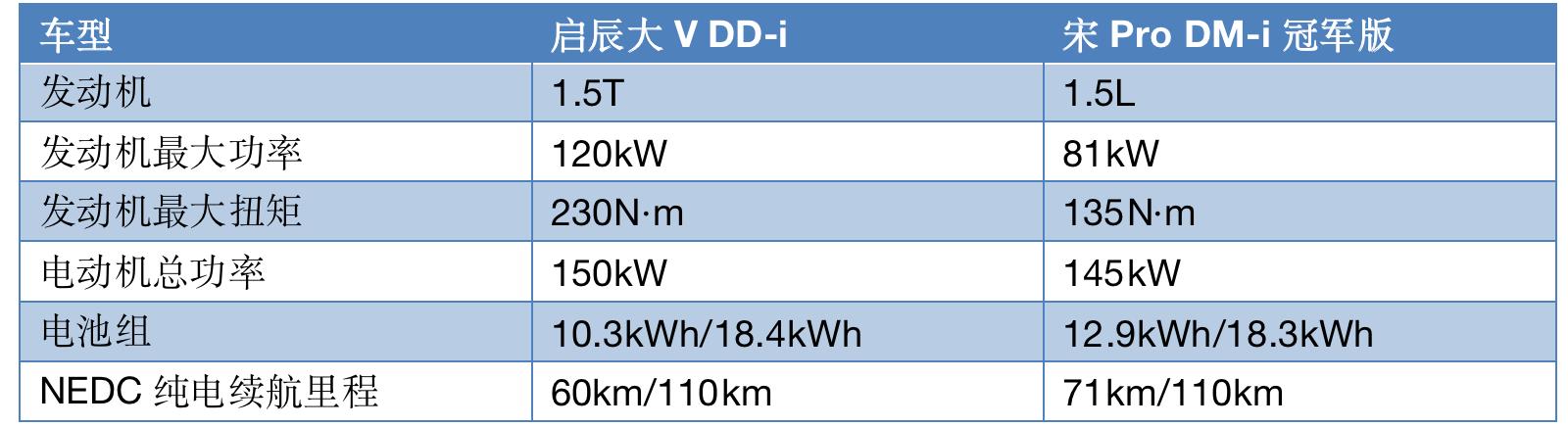 启辰大V DD-i售11.89万起，比宋Pro更强，比枭龙更值