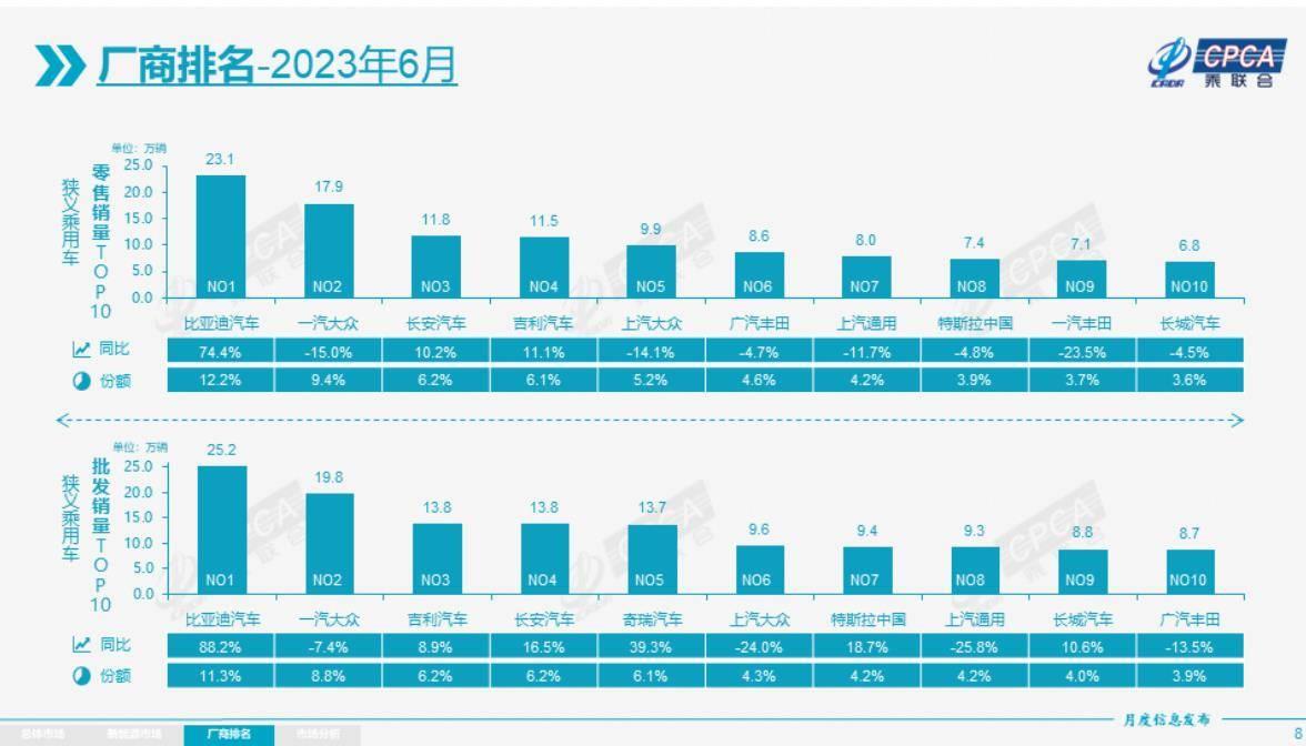 官宣！6月汽车厂商销量排行：吉利同比大涨，南北大众承压