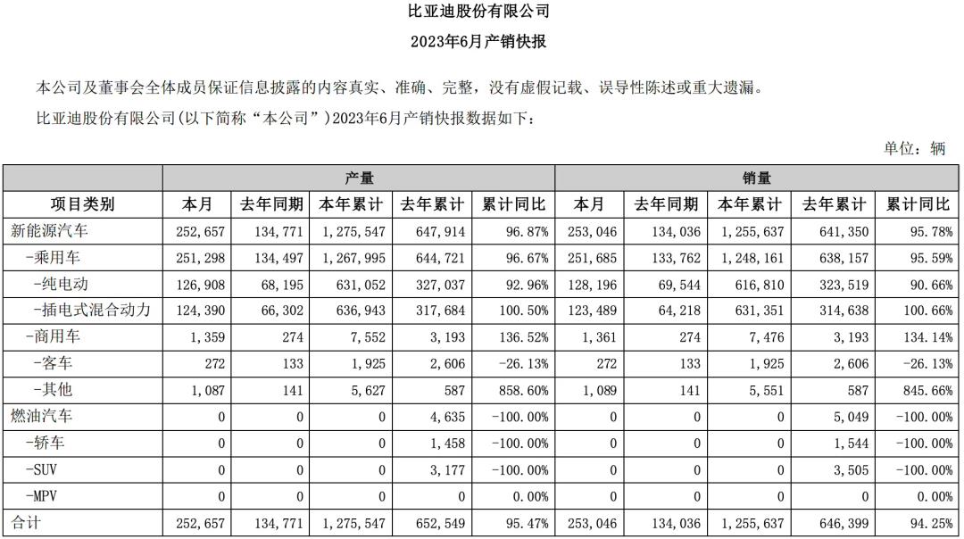 登顶双料冠军 半年狂卖125万台之后 比亚迪离300万辆目标还有多远？