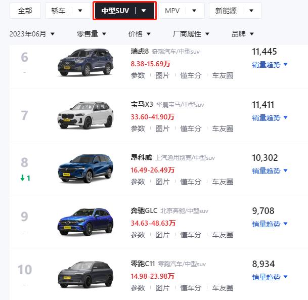 6月销量榜，理想不负众望依旧榜单前二，宝马X5魏牌蓝山紧随其后