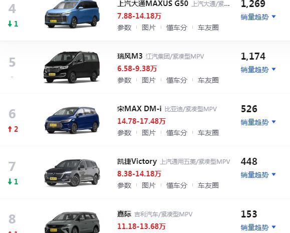 6月紧凑级MPV排行榜出炉：途安L交付113辆，传祺M6交付5345辆