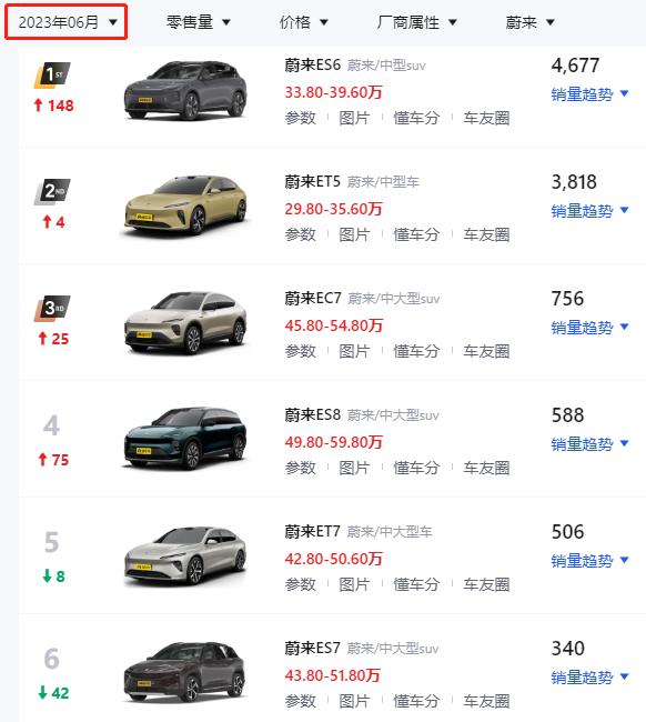 6月销量榜，理想不负众望依旧榜单前二，宝马X5魏牌蓝山紧随其后