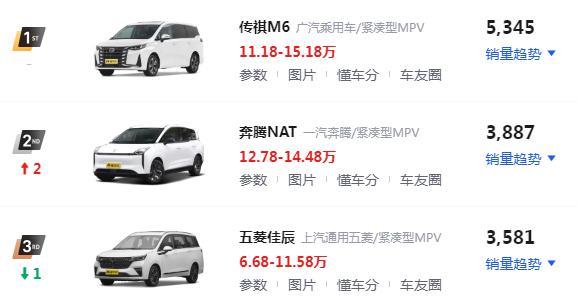 6月紧凑级MPV排行榜出炉：途安L交付113辆，传祺M6交付5345辆