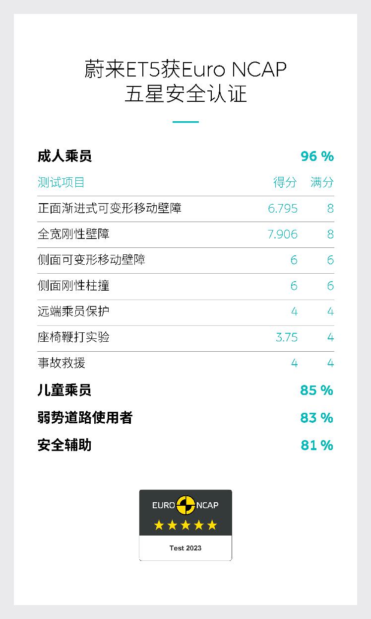 首秀E-NCAP新规，蔚来ET5、EL7获双五星安全评级