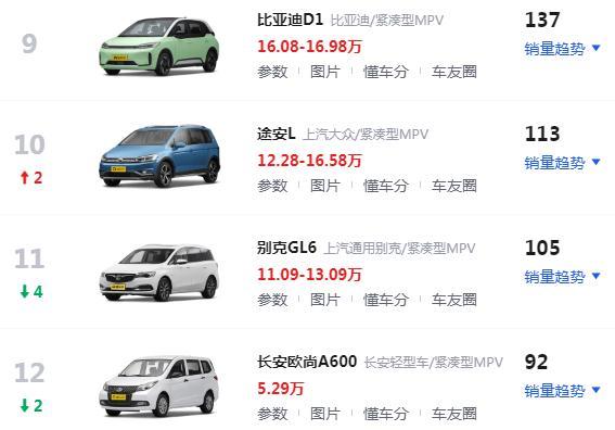 6月紧凑级MPV排行榜出炉：途安L交付113辆，传祺M6交付5345辆