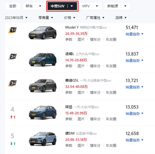 6月销量榜，理想不负众望依旧榜单前二，宝马X5魏牌蓝山紧随其后