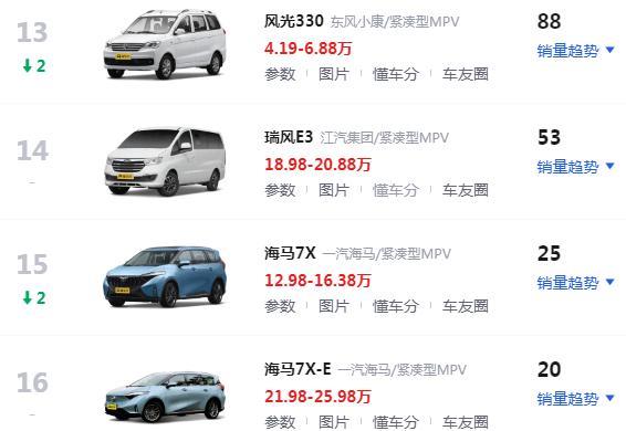 6月紧凑级MPV排行榜出炉：途安L交付113辆，传祺M6交付5345辆