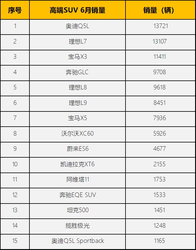 理想L7超越X3/GLC，B/B/A格局大变？ES6起势，6月高端SUV销量