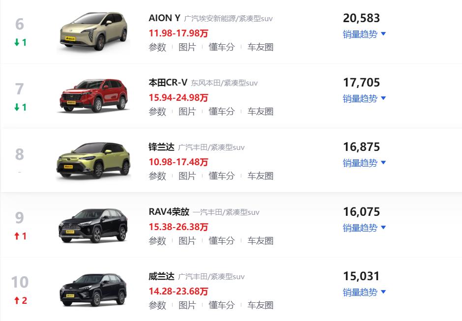 6月份SUV车型销量排行榜！Model Y夺得冠军，比亚迪成为最大赢家