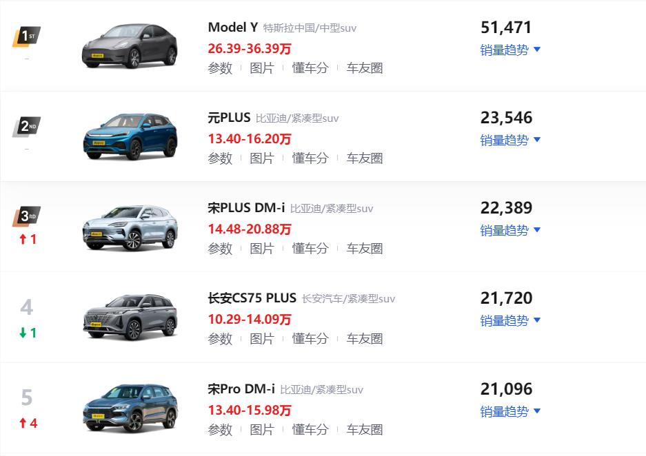 6月份SUV车型销量排行榜！Model Y夺得冠军，比亚迪成为最大赢家