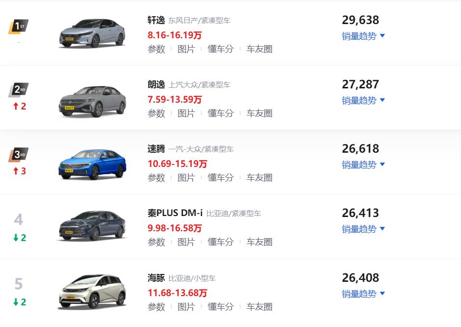 第二代e-Power技术加持助轩逸销量登顶，哪款配置值得选？