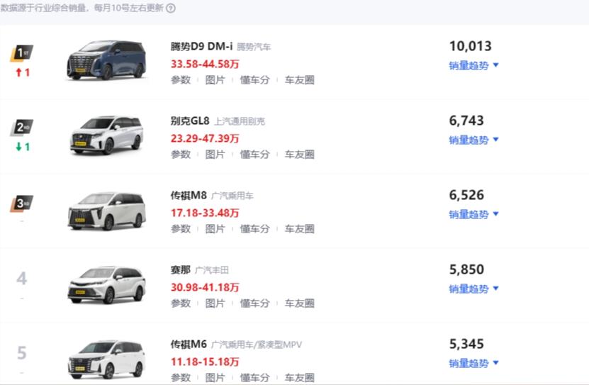 六月MPV销量出炉，销冠易主，腾势D9称王