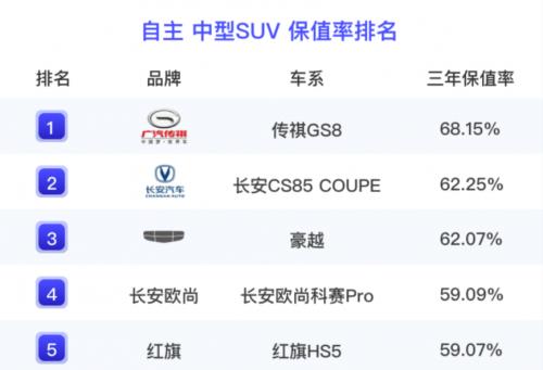 传祺GS8为国产车正名，三年保值率赶超宝马！