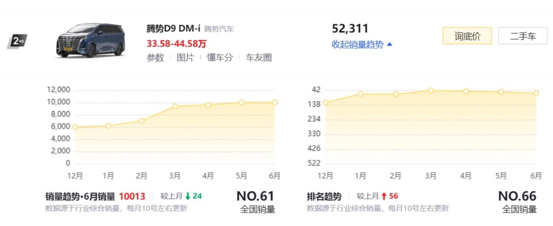 六月MPV销量出炉，销冠易主，腾势D9称王