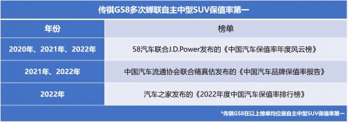 传祺GS8为国产车正名，三年保值率赶超宝马！