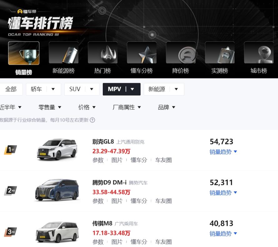 六月MPV销量出炉，销冠易主，腾势D9称王