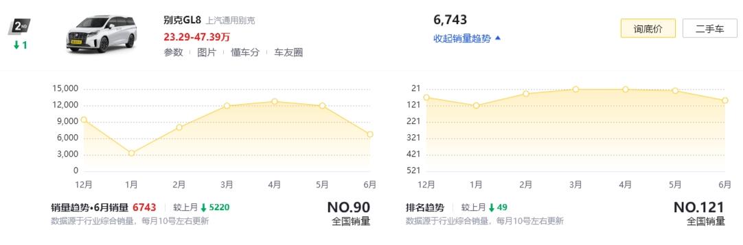 六月MPV销量出炉，销冠易主，腾势D9称王