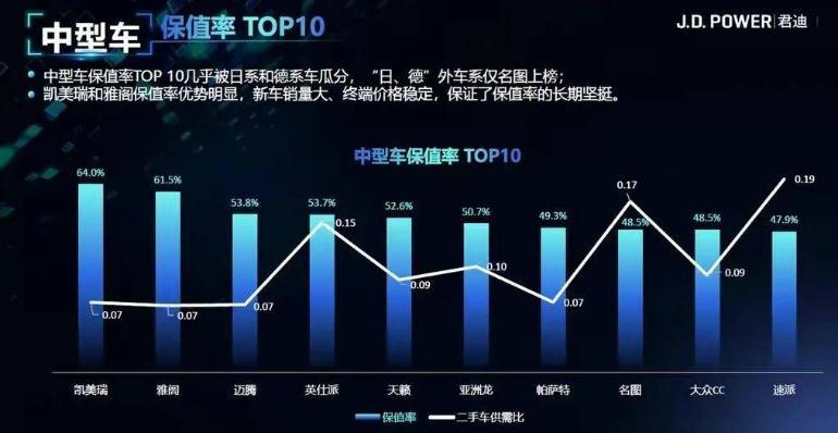 凯美瑞近一年销售25.3万辆，蝉联油电混动榜单第一名