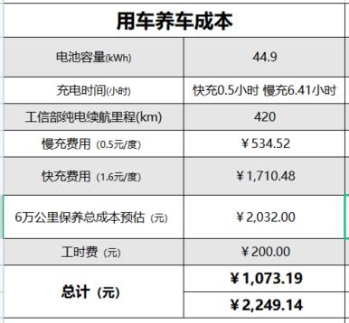 6月销量超2.6万辆，最快7.5s破百，首付2万多买比亚迪海豚怎么样