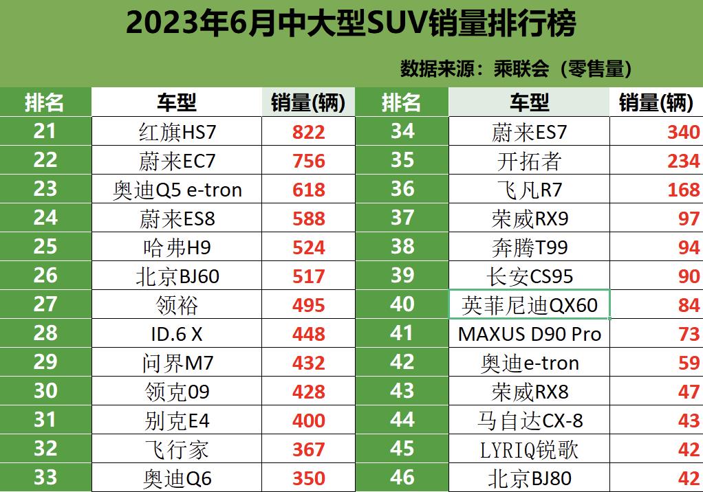 6月的中大型SUV销量排行出炉，理想汽车包揽冠亚军，宝马X5排第三