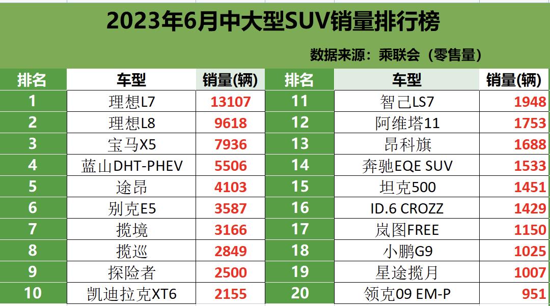 6月的中大型SUV销量排行出炉，理想汽车包揽冠亚军，宝马X5排第三