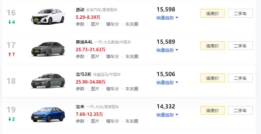 不愧是家轿“搅局者”！跌到5.29万，比轩逸漂亮，30天卖15598辆