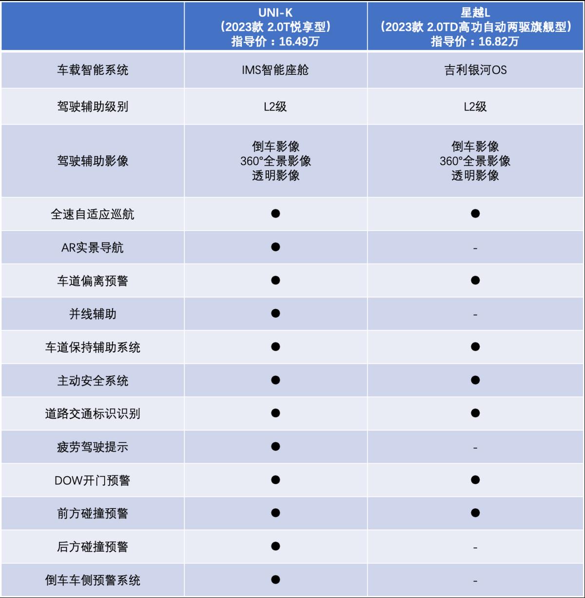 谁是国产大五座家用SUV最优解？ 长安UNI-K对比吉利星越L