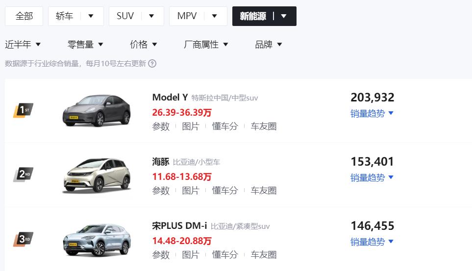 2023年1-6月新能源销量盘点：Model Y稳坐第一，比亚迪成大赢家
