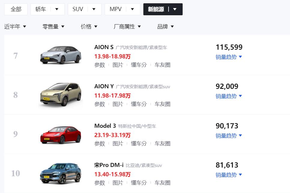 2023年1-6月新能源销量盘点：Model Y稳坐第一，比亚迪成大赢家