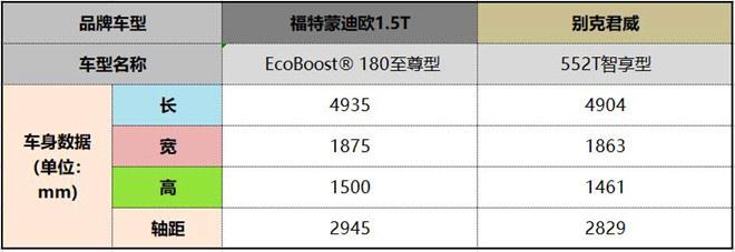 同为20万以内B级车，福特蒙迪欧与别克君威该如何选择？