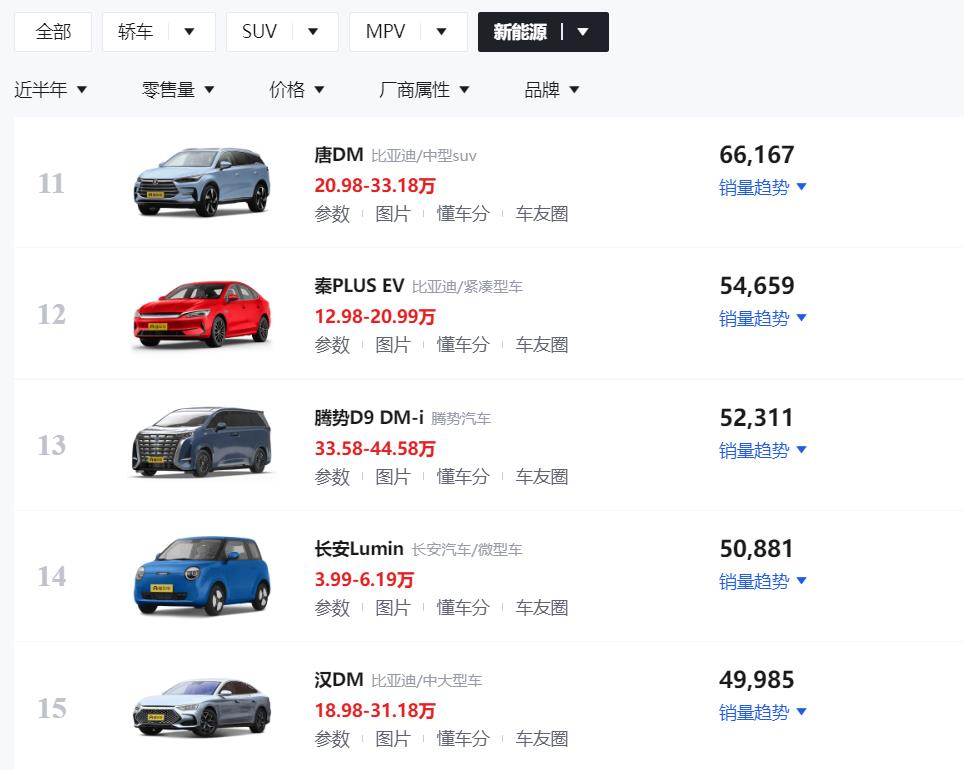 2023年1-6月新能源销量盘点：Model Y稳坐第一，比亚迪成大赢家