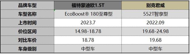 同为20万以内B级车，福特蒙迪欧与别克君威该如何选择？