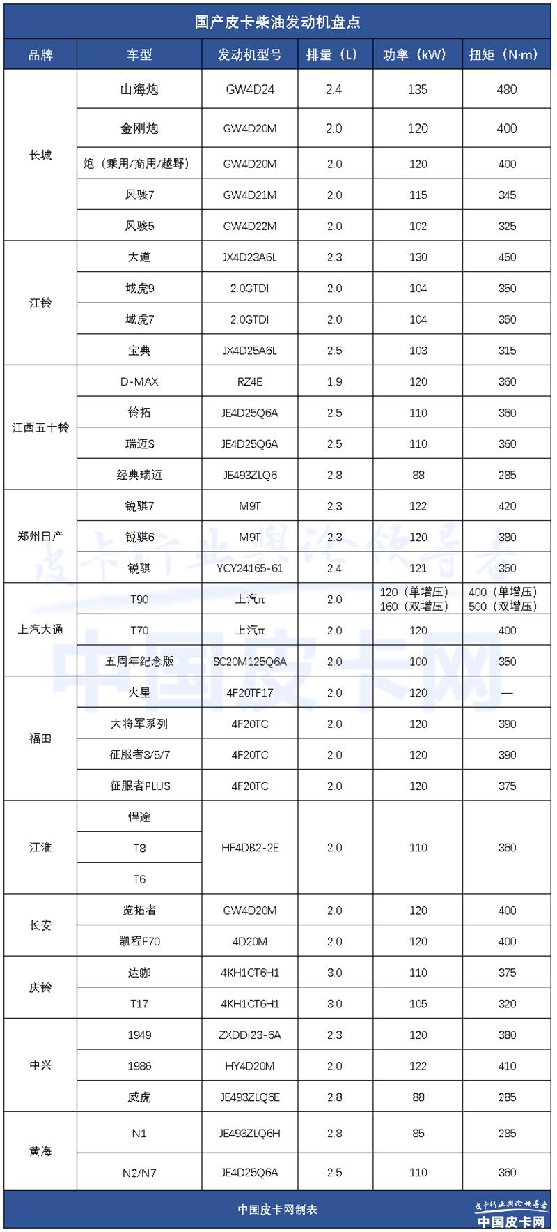 6个月专注赋能火星皮卡，复盘2023上半年福田皮卡的神秘新品
