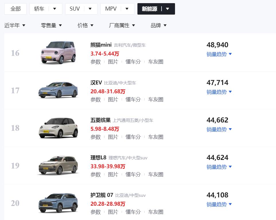 2023年1-6月新能源销量盘点：Model Y稳坐第一，比亚迪成大赢家