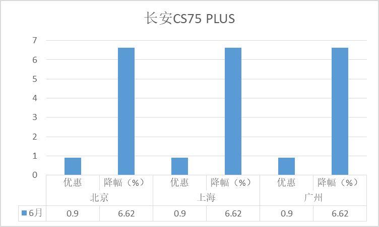 降价排行榜-6月SUV：新能源车型占据半壁江山，哈弗H6跌出前十