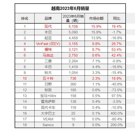 现代汽车第一，威驰最好卖，23年6月越南新车销量超3.2万