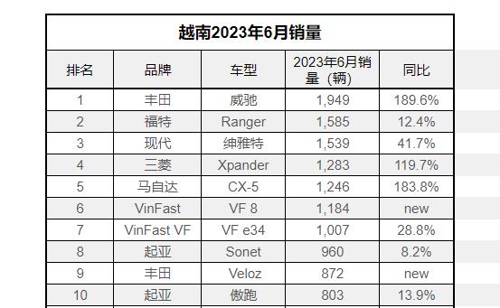 现代汽车第一，威驰最好卖，23年6月越南新车销量超3.2万