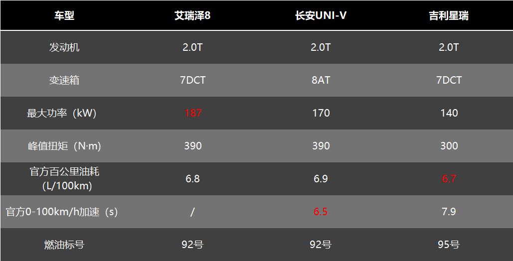2.0T运动型家轿，艾瑞泽8、吉利星瑞、长安UNI-V该怎么选？