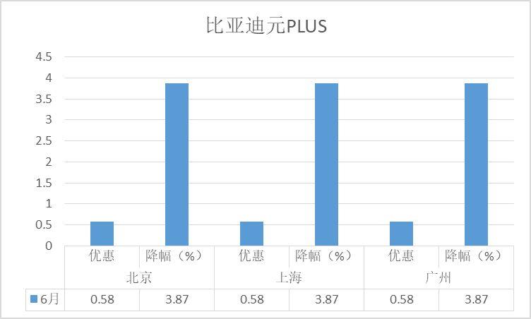 降价排行榜-6月SUV：新能源车型占据半壁江山，哈弗H6跌出前十