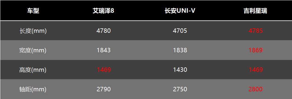 2.0T运动型家轿，艾瑞泽8、吉利星瑞、长安UNI-V该怎么选？