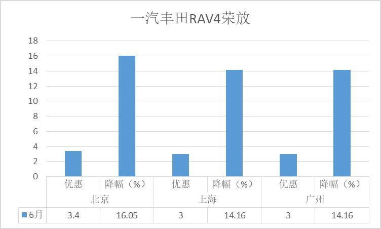 降价排行榜-6月SUV：新能源车型占据半壁江山，哈弗H6跌出前十