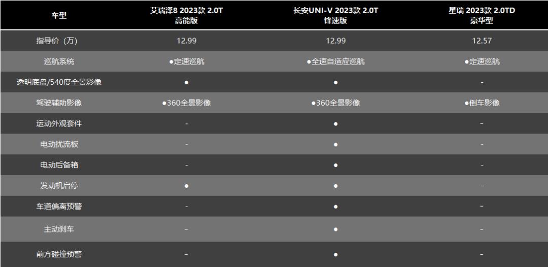2.0T运动型家轿，艾瑞泽8、吉利星瑞、长安UNI-V该怎么选？