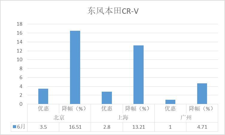 降价排行榜-6月SUV：新能源车型占据半壁江山，哈弗H6跌出前十