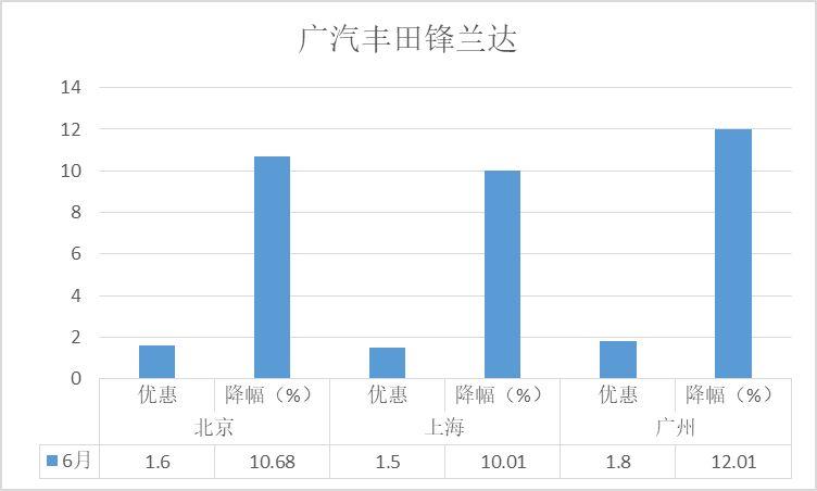 降价排行榜-6月SUV：新能源车型占据半壁江山，哈弗H6跌出前十