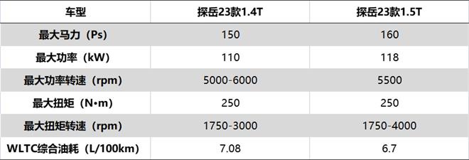 豪华技术下放，探岳1.5T“小号EA888”更高效、更经济
