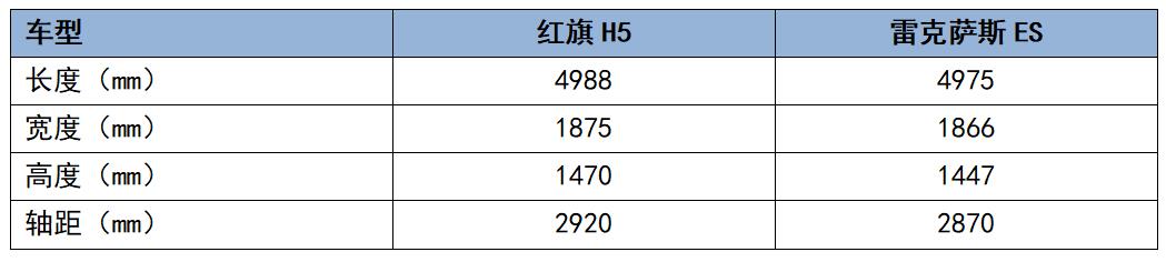 6月交付9873辆，连续4月销量上涨，红旗H5凭啥吃到最后一波红利？